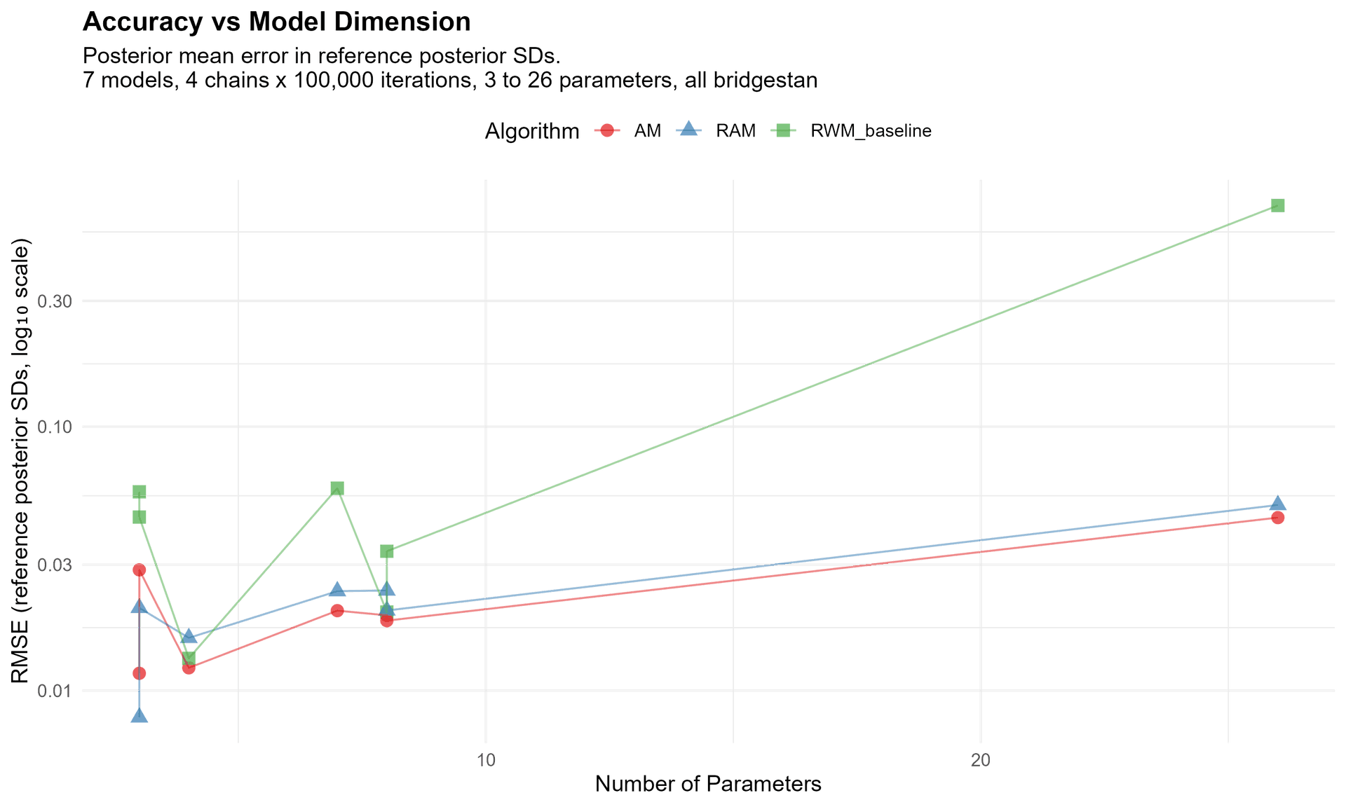 Estimation error vs dimension